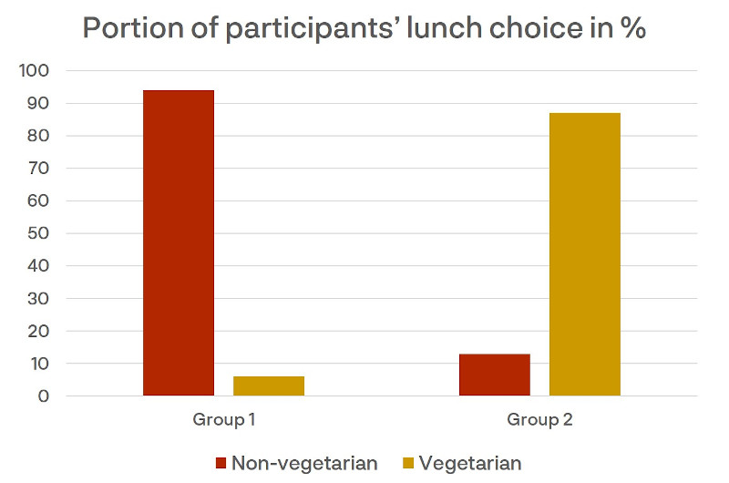 Graph showing switch from 6 percent to 87 percent choosing vegetarian when it was made the default option.