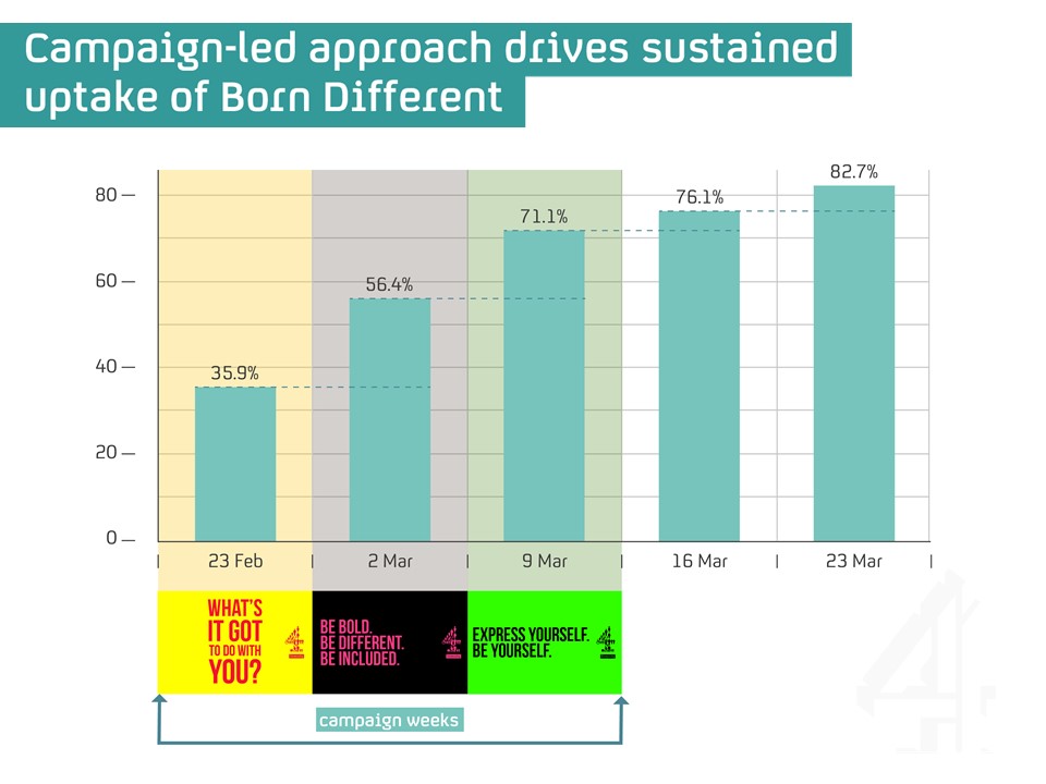 Chart showing how the campaign drives sustained uptake of Born Different