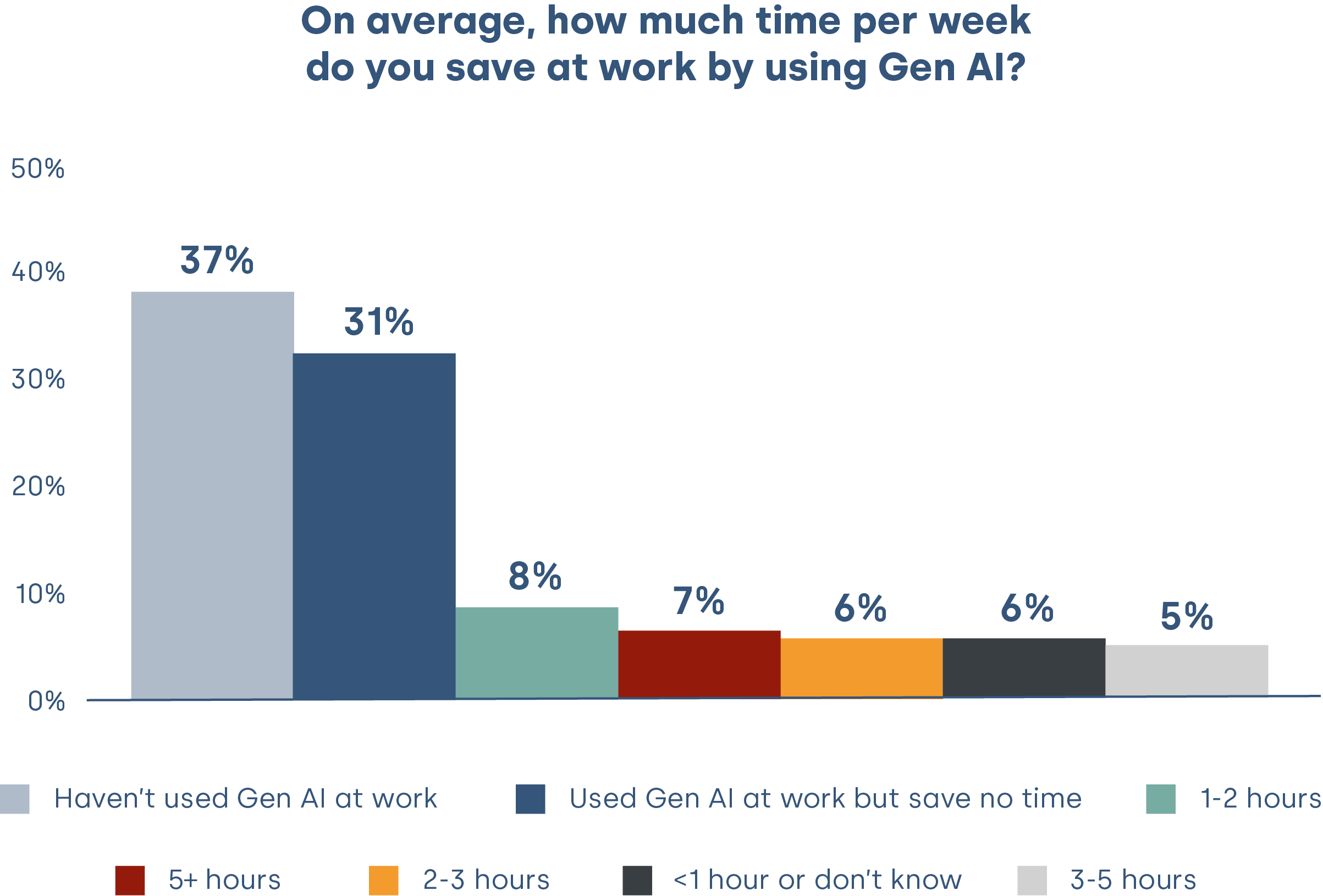 Bar chart of how much time per week UK workers save by using GenAI at work: 37% haven’t used GenAI at work, 31% have used it but save no time, 6% save less than an hour or don’t know, 8% save 1–2 hours, 6% save 2–3 hours, 5% save 3–5 hours and 7% save 5 hours or more.