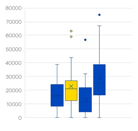 Results of the Hexit game - pathway 2 with the understanding prompt, had a better score than 1 or 3.