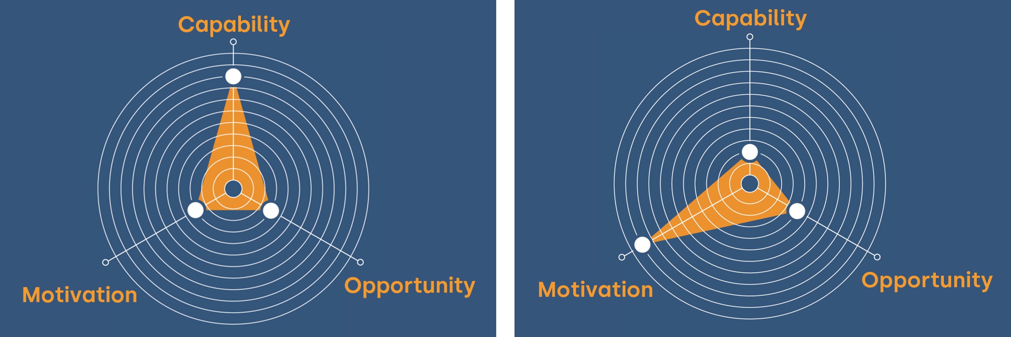 Different versions of the capability, motivation, opportunity triangle