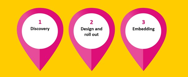 Three phases - discovery, design and roll out and embedding
