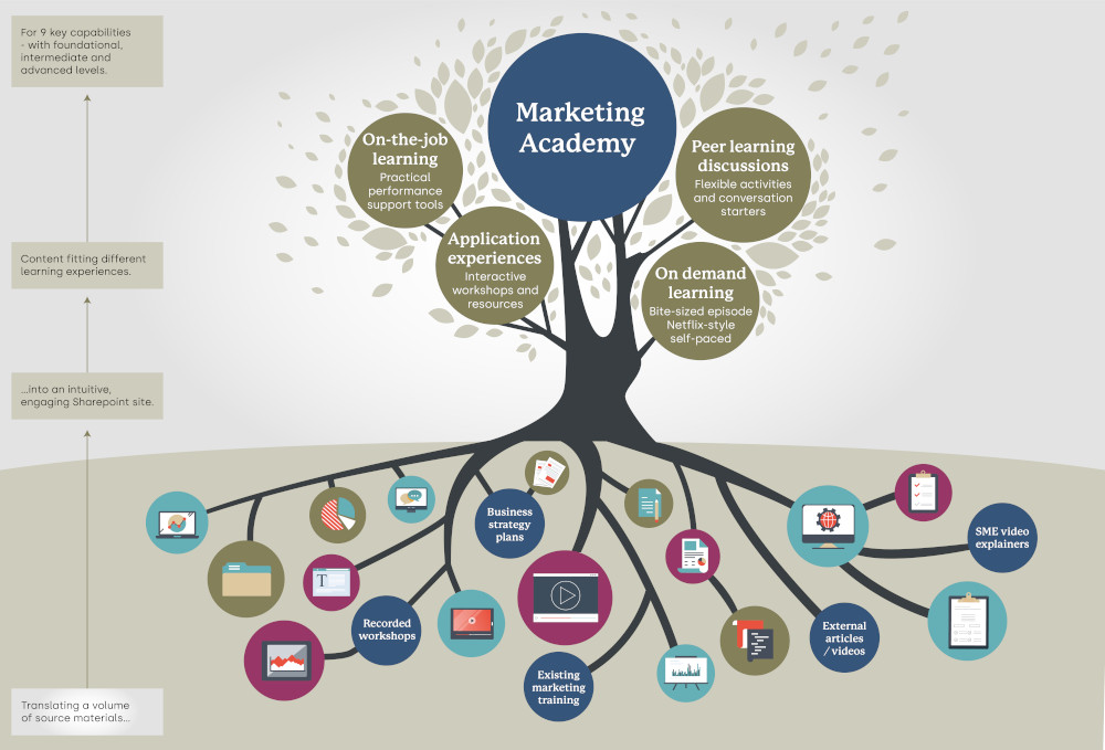 Marketing Academy learning shown as a tree drawing from lots of sources as the roots.