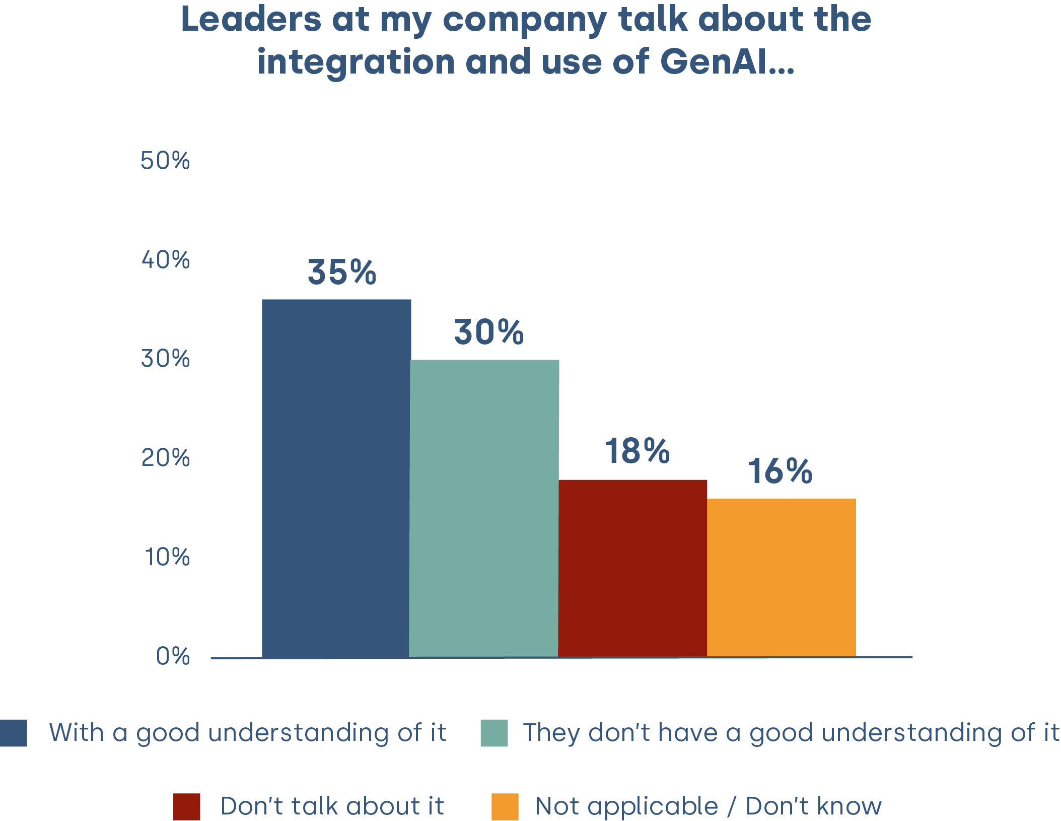Bar chart of how GenAI users say leaders at their company talk about using GenAI: 35% say leaders talk about it with a good understanding, 30% say leaders don’t have a good understanding of it, 18% say leaders don’t talk about it, and 16% answered not applicable or don’t know.
