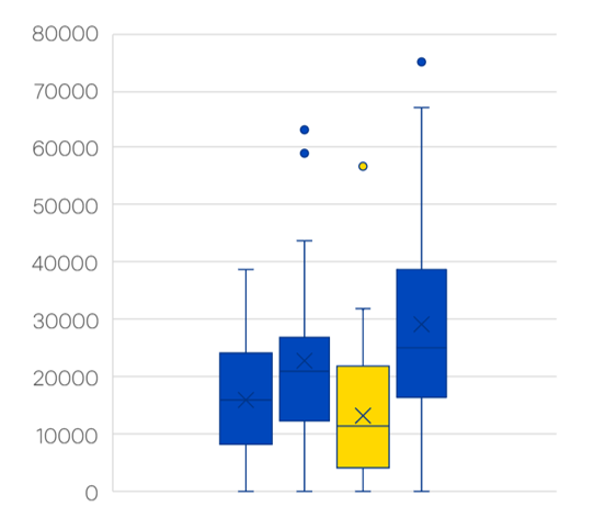 Results of the Hexit game - pathway 2 with the motivation-only prompt, had a lower score than the others.