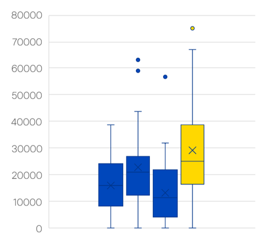 Results of the Hexit game - pathway 2 with both the understanding and motivation prompts, had the highest score..