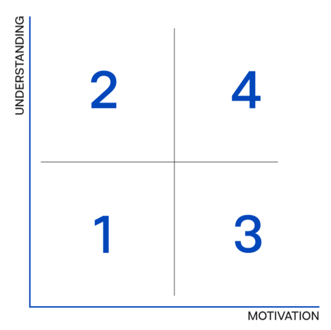 Quadrants showing different pathways for motivation or understanding prompts