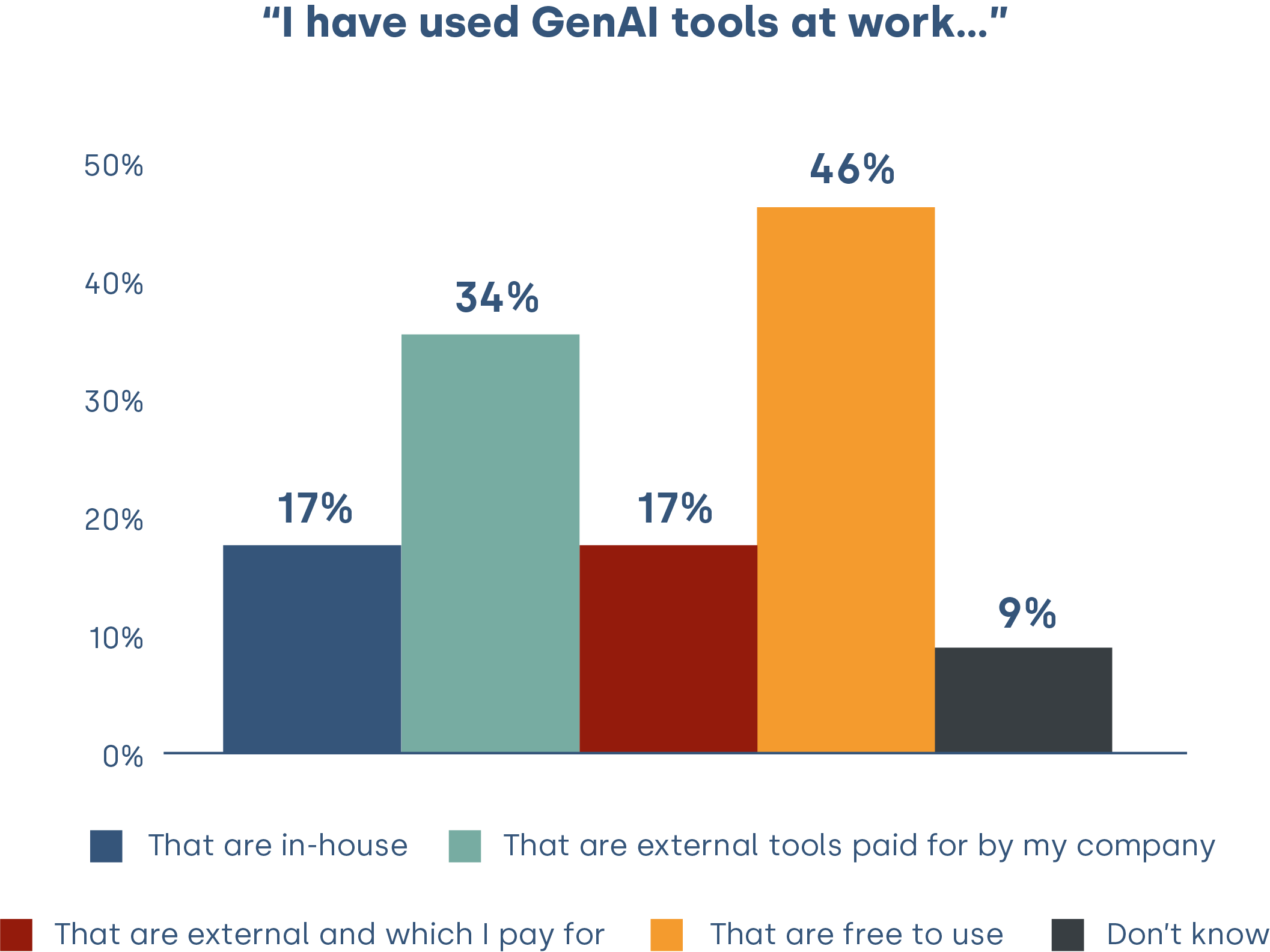 Bar chart of the types of GenAI tools people have used at work: 46% have used free tools, 34% external tools paid for by their company, 17% in-house tools, 17% external tools they pay for themselves, and 9% don’t know.